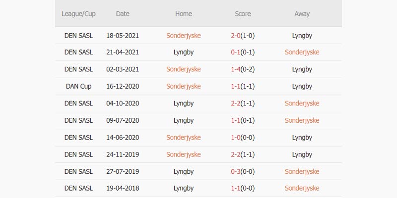 Lịch sử chạm trán Sonderjyske vs Lyngby