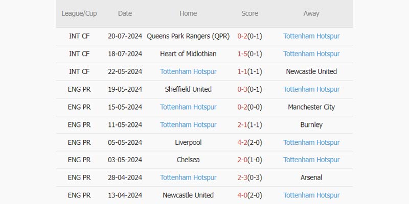 Phong độ Tottenham