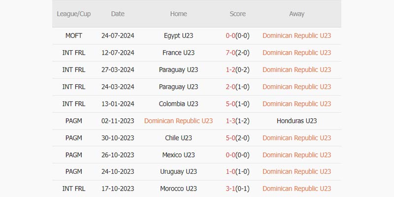 Phong độ U23 CH Dominica