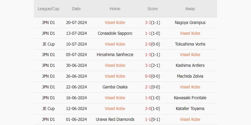 Phong độ Vissel Kobe